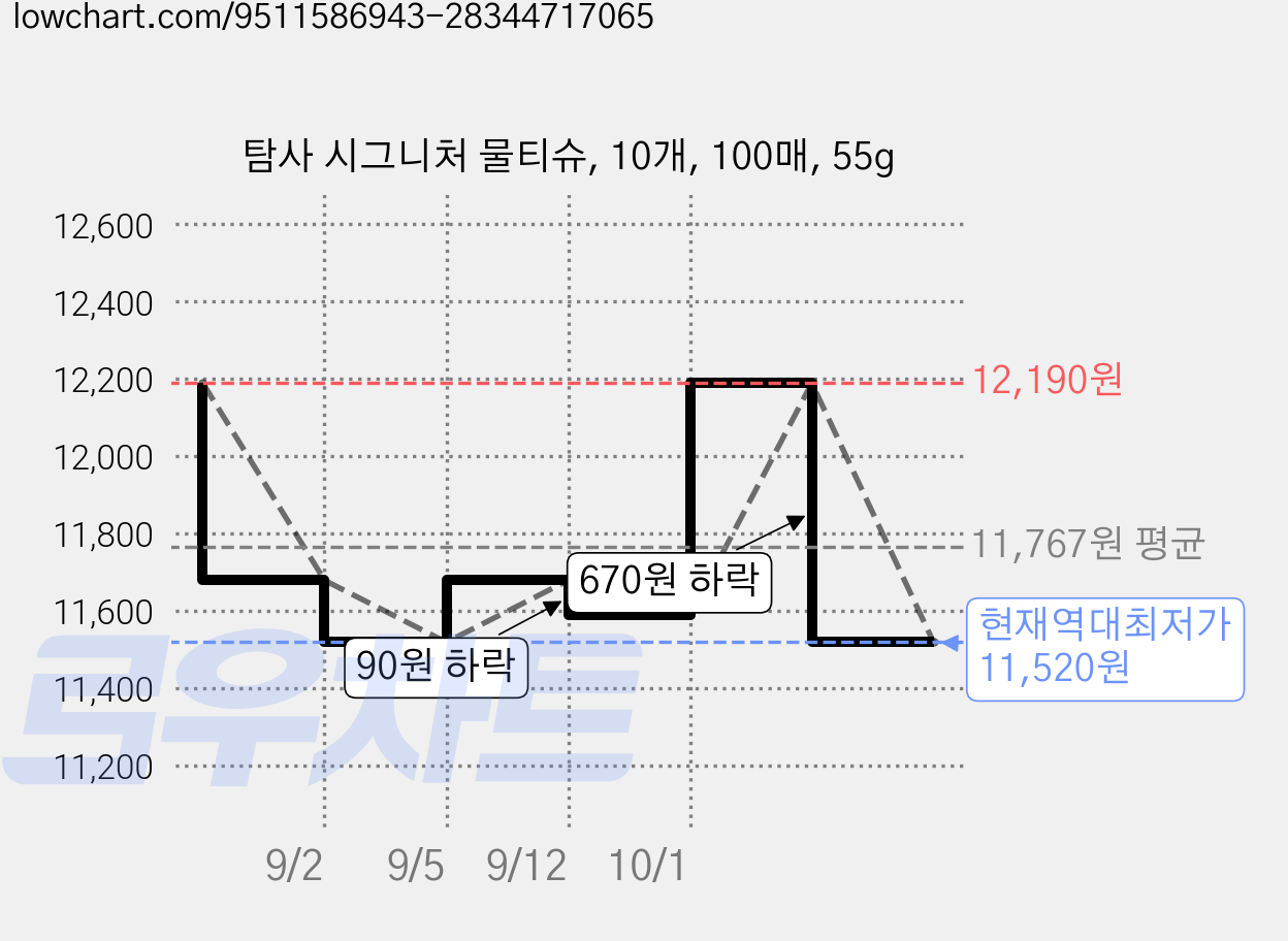 탐사 시그니처 물티슈, 10개, 100매, 55g 가격 변동 차트, 현재가 11,520원, 역대최저가