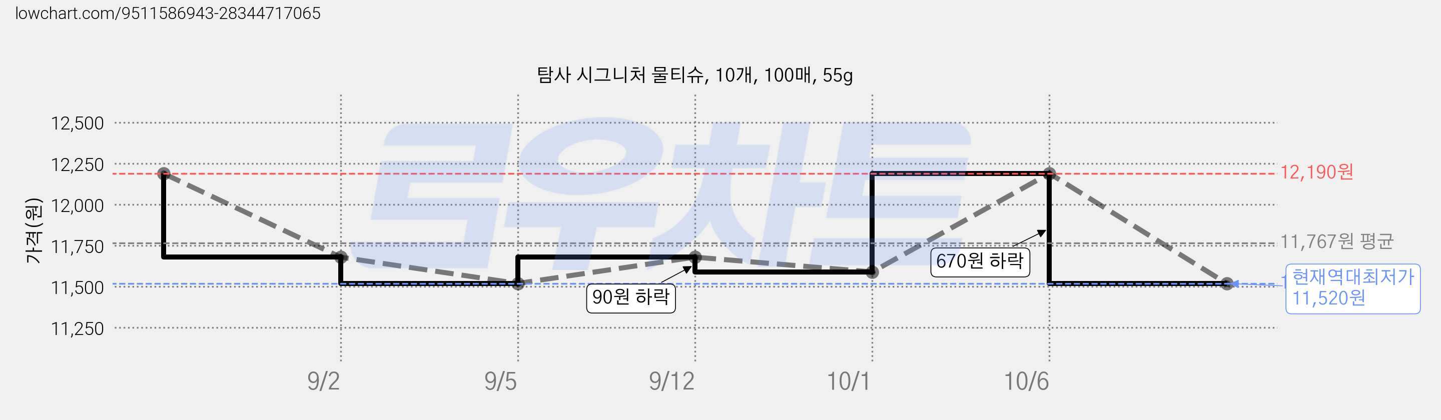 탐사 시그니처 물티슈, 10개, 100매, 55g 가격 변동 차트, 현재가 11,520원, 역대최저가