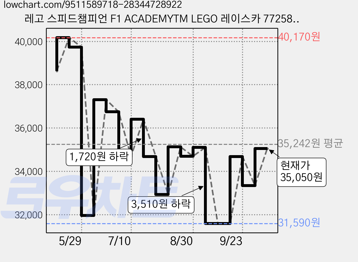 레고 스피드챔피언 F1 ACADEMYTM LEGO 레이스카 77258, 1개 가격 변동 차트, 현재가 35,050원, 관측 최저가 31,580원