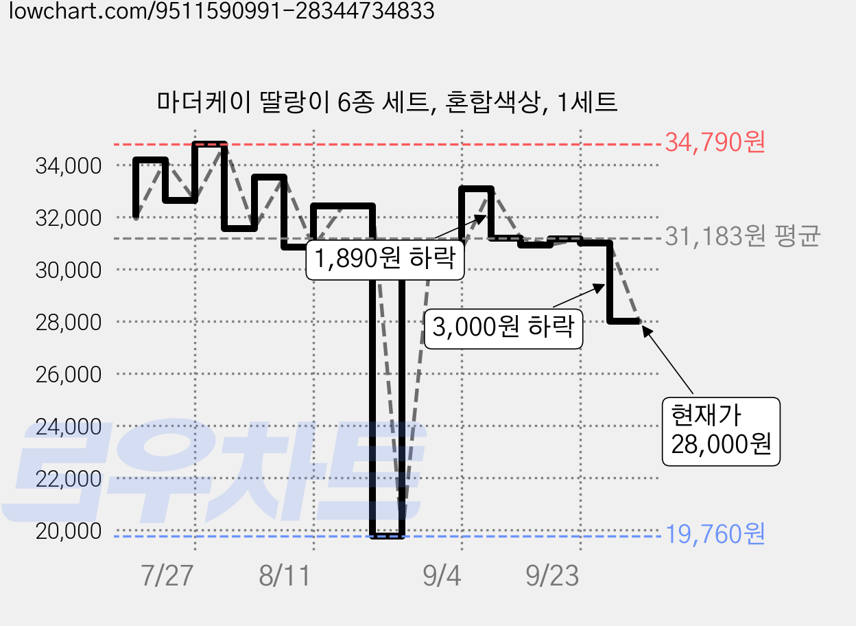 마더케이 딸랑이 6종 세트, 혼합색상, 1세트 가격 변동 차트, 현재가 28,000원, 관측 최저가 19,760원