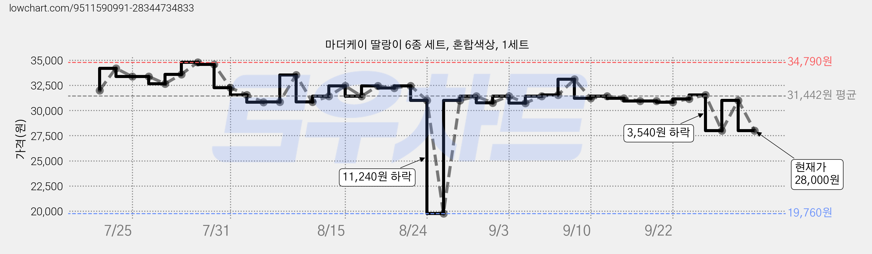 마더케이 딸랑이 6종 세트, 혼합색상, 1세트 가격 변동 차트, 현재가 28,000원, 관측 최저가 19,760원