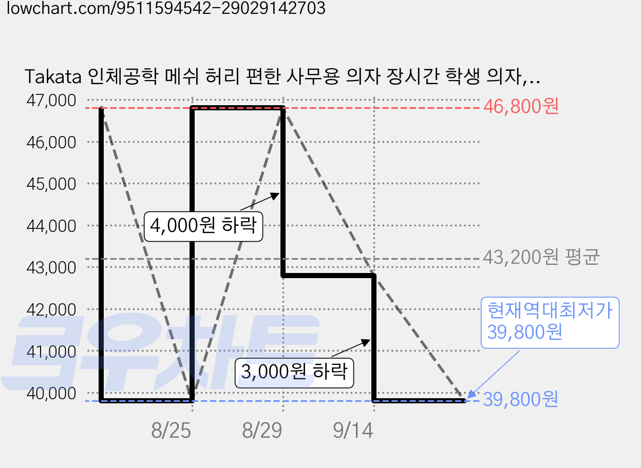 Takata 인체공학 메쉬 허리 편한 사무용 의자 장시간 학생 의자, 화이트+그레이 가격 변동 차트, 현재가 39,800원, 역대최저가