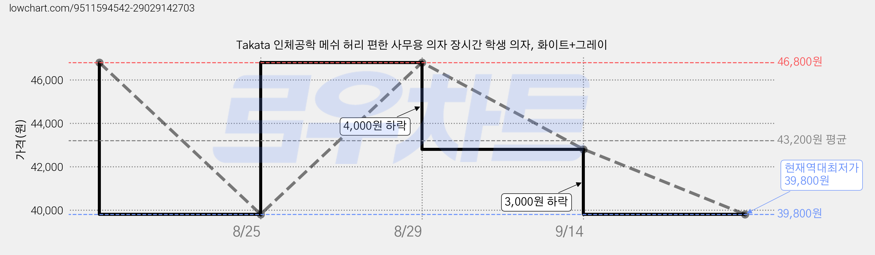 Takata 인체공학 메쉬 허리 편한 사무용 의자 장시간 학생 의자, 화이트+그레이 가격 변동 차트, 현재가 39,800원, 역대최저가