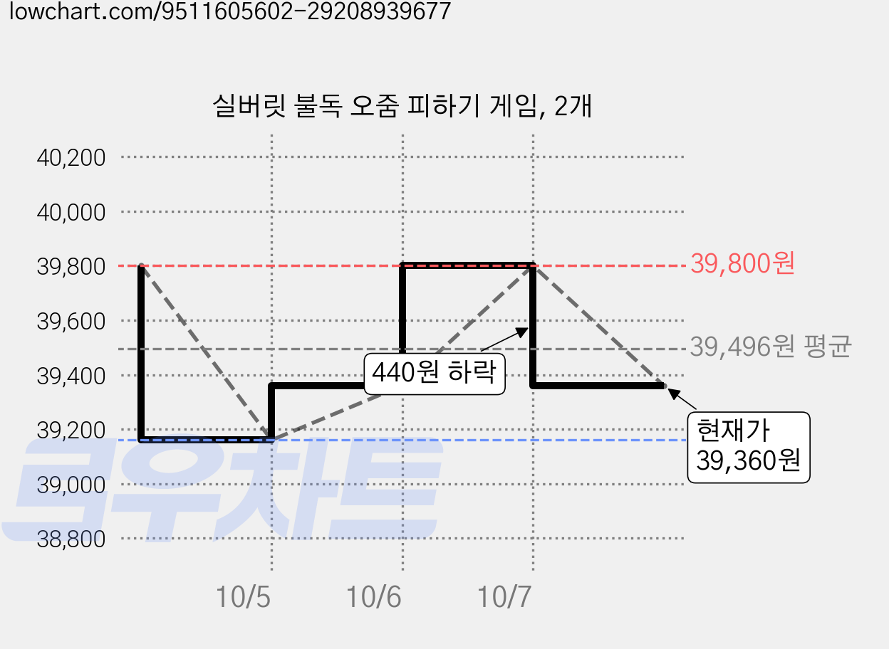 실버릿 불독 오줌 피하기 게임, 2개 가격 변동 차트, 현재가 39,360원, 관측 최저가 39,160원