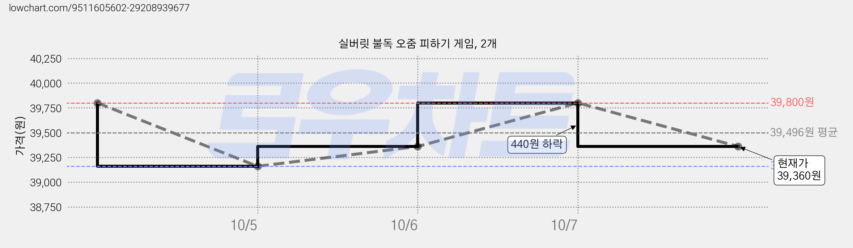실버릿 불독 오줌 피하기 게임, 2개 가격 변동 차트, 현재가 39,360원, 관측 최저가 39,160원