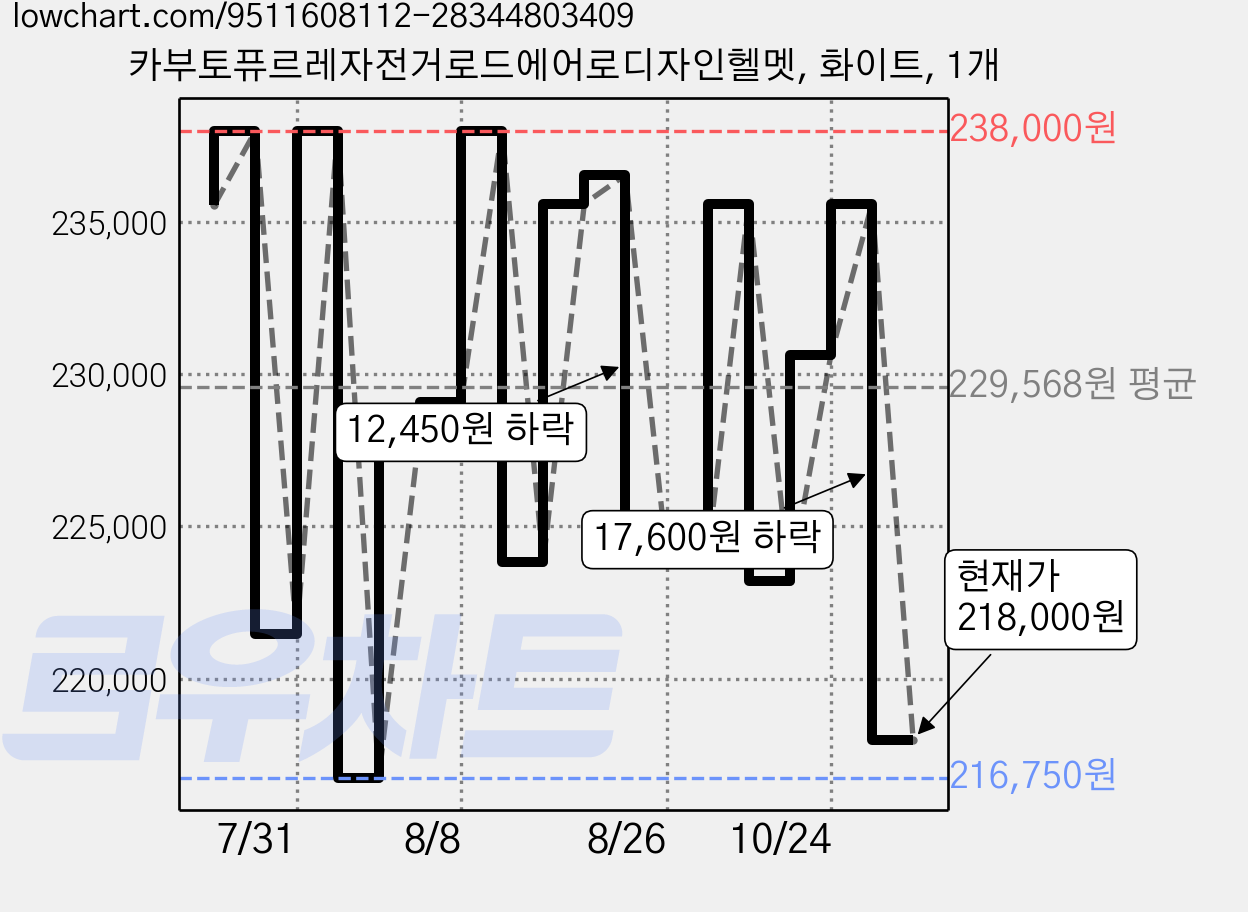 카부토퓨르레자전거로드에어로디자인헬멧, 화이트, 1개 가격 변동 차트, 현재가 218,000원, 관측 최저가 216,750원