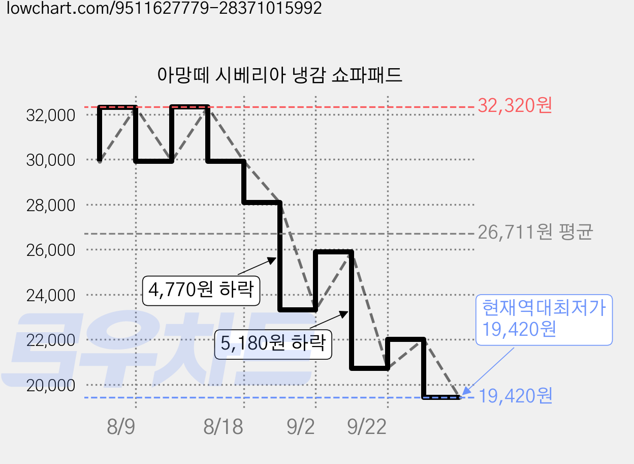 아망떼 시베리아 냉감 쇼파패드 가격 변동 차트, 현재가 19,420원, 역대최저가