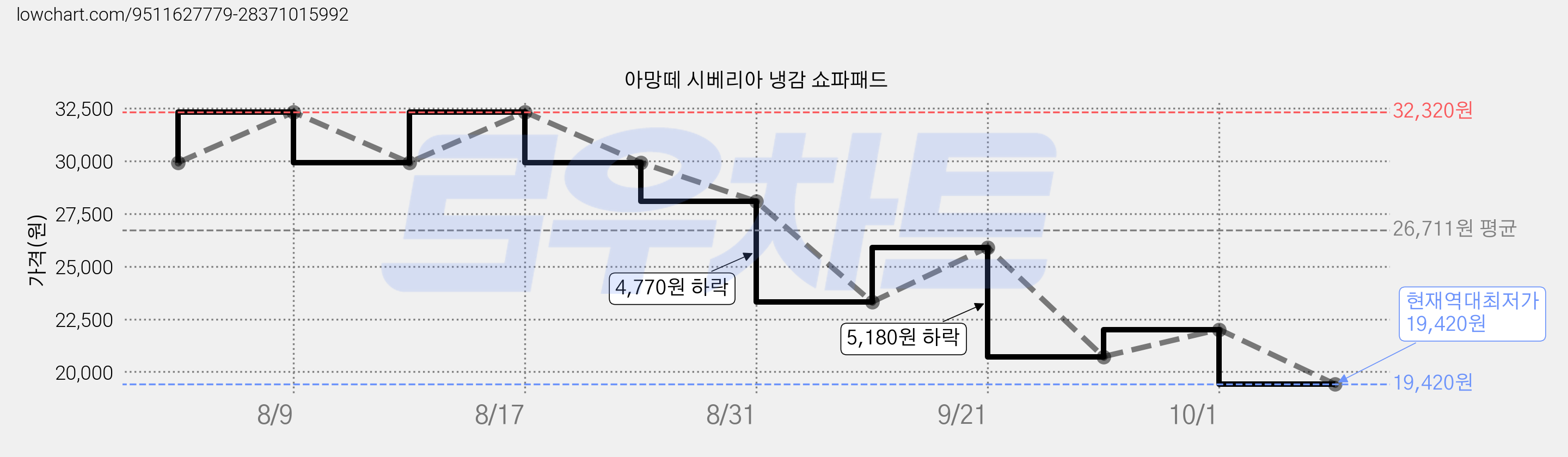 아망떼 시베리아 냉감 쇼파패드 가격 변동 차트, 현재가 19,420원, 역대최저가