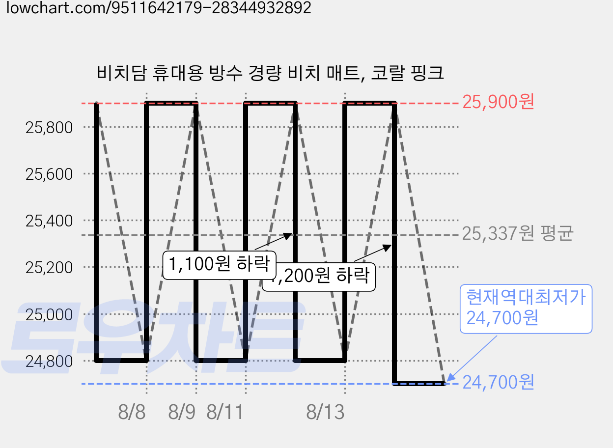 비치담 휴대용 방수 경량 비치 매트, 코랄 핑크 가격 변동 차트, 현재가 24,700원, 역대최저가