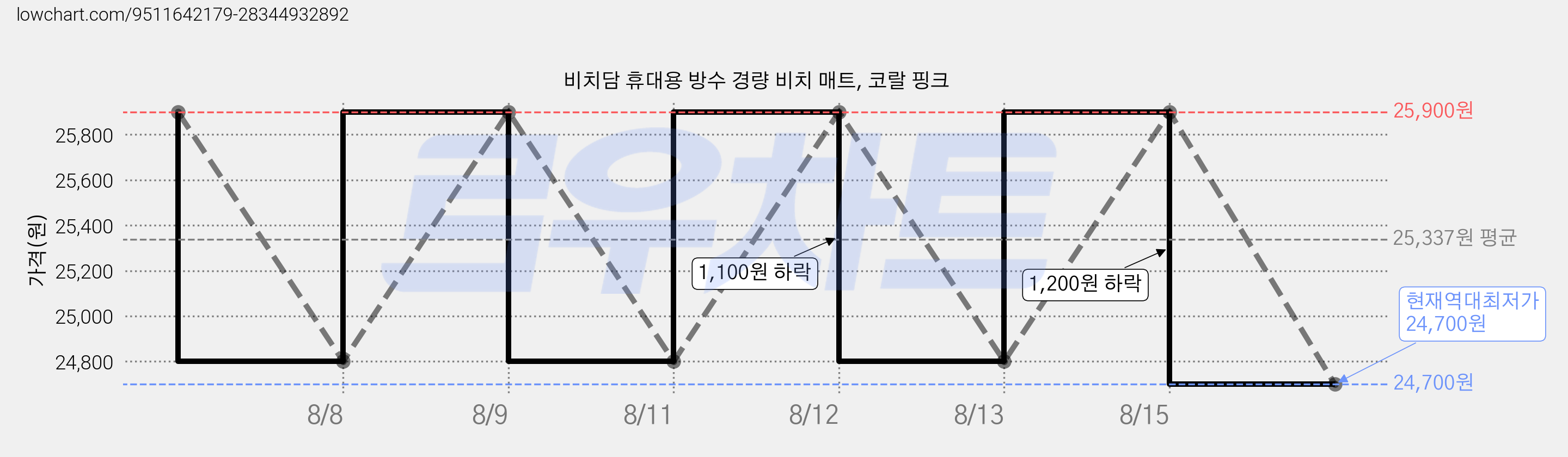 비치담 휴대용 방수 경량 비치 매트, 코랄 핑크 가격 변동 차트, 현재가 24,700원, 역대최저가