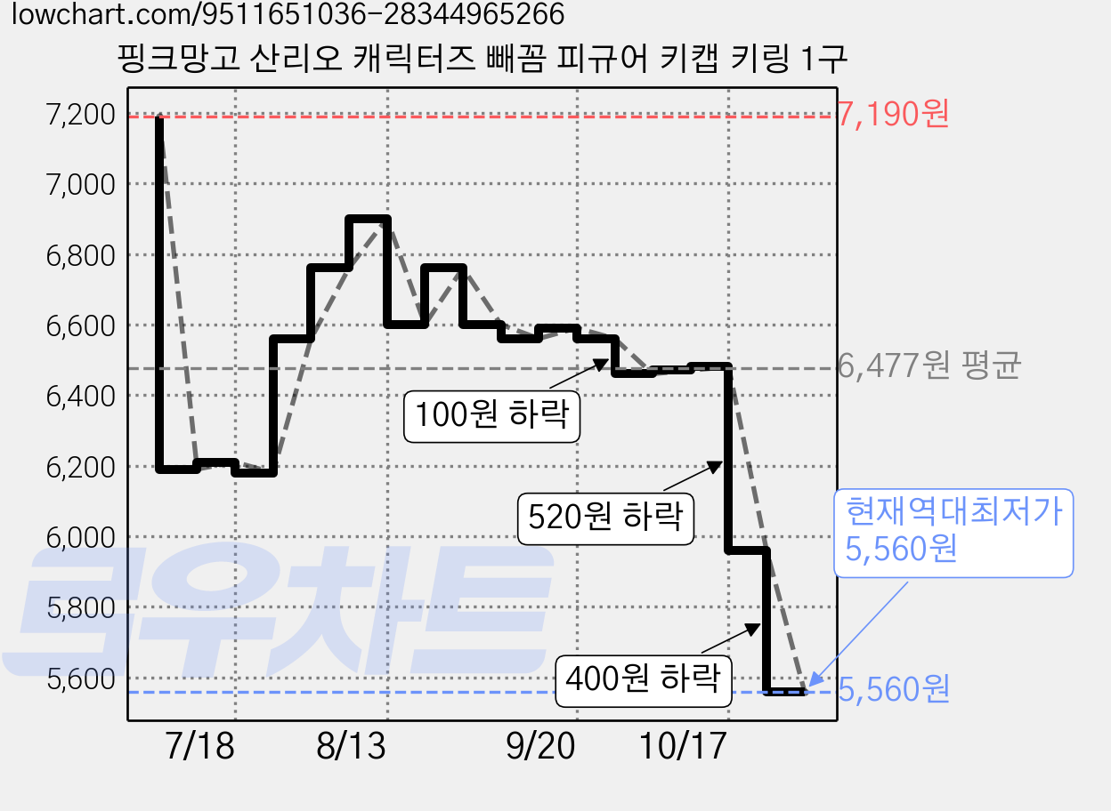 핑크망고 산리오 캐릭터즈 빼꼼 피규어 키캡 키링 1구 가격 변동 차트, 현재가 5,560원, 역대최저가