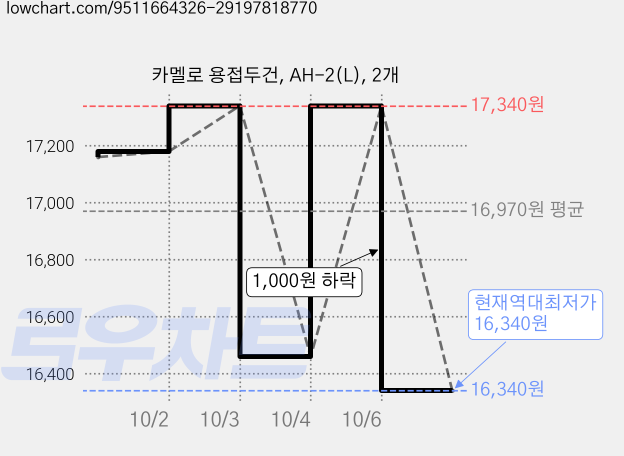 카멜로 용접두건, AH-2(L), 2개 가격 변동 차트, 현재가 16,340원, 역대최저가