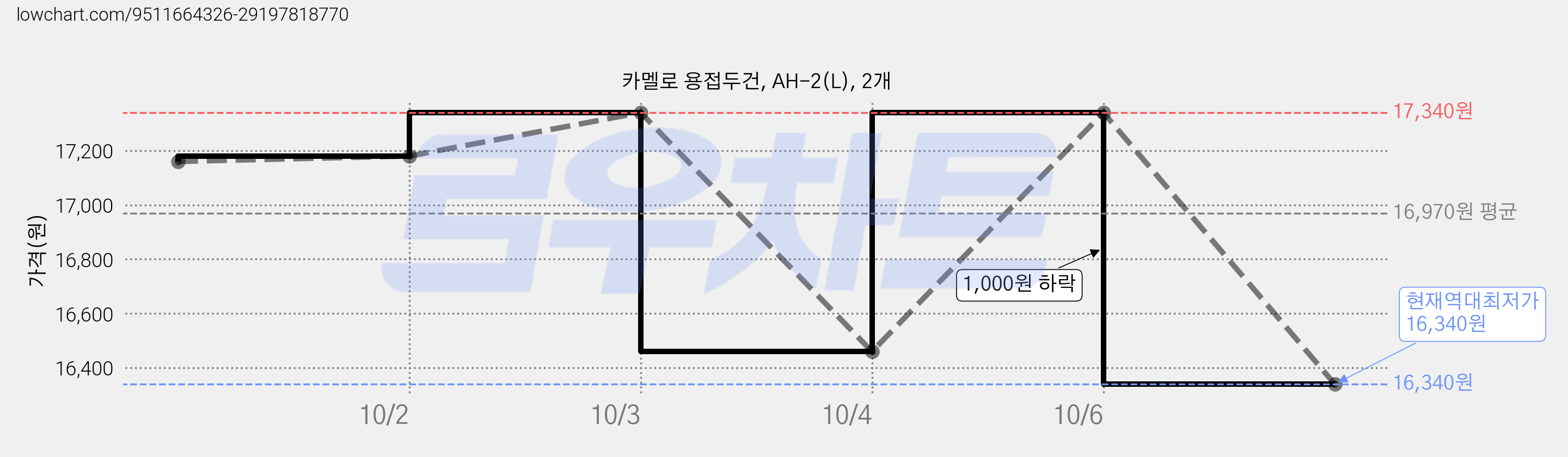 카멜로 용접두건, AH-2(L), 2개 가격 변동 차트, 현재가 16,340원, 역대최저가
