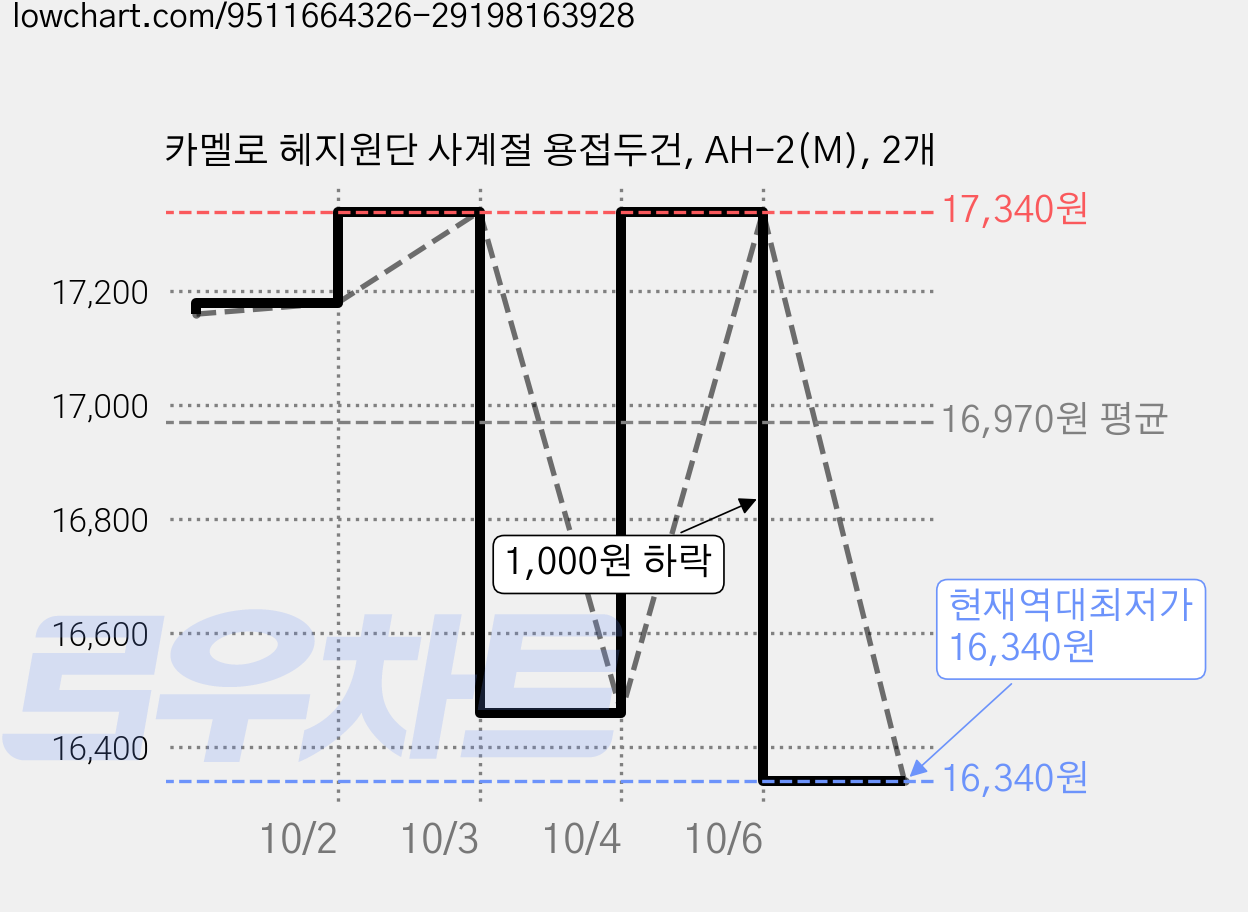 카멜로 헤지원단 사계절 용접두건, AH-2(M), 2개 가격 변동 차트, 현재가 16,340원, 역대최저가