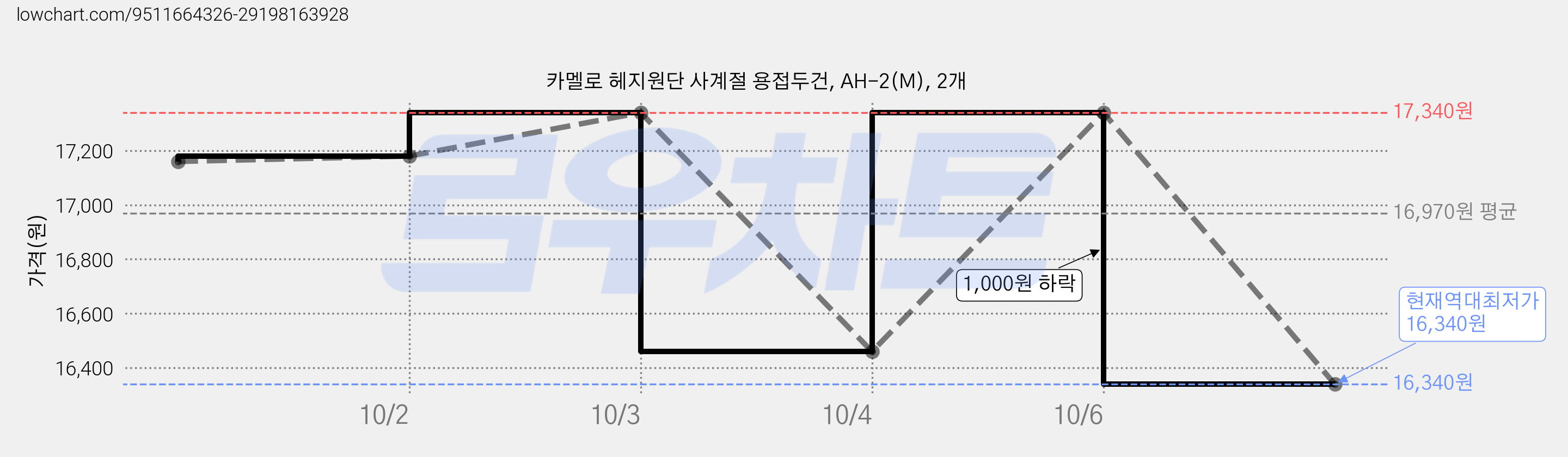 카멜로 헤지원단 사계절 용접두건, AH-2(M), 2개 가격 변동 차트, 현재가 16,340원, 역대최저가