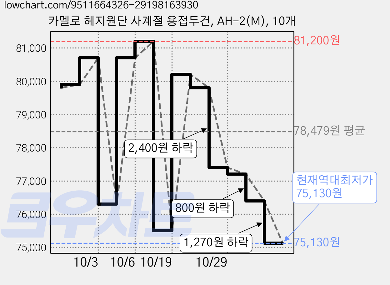 카멜로 헤지원단 사계절 용접두건, AH-2(M), 10개 가격 변동 차트, 현재가 75,130원, 역대최저가