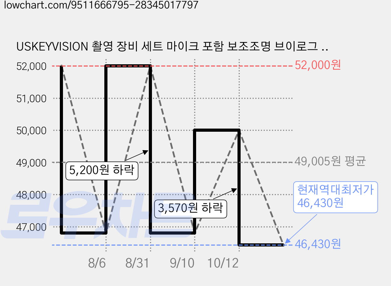 USKEYVISION 촬영 장비 세트 마이크 포함 보조조명 브이로그 촬영 삼각대 세트, 1개, 검은색, K4 가격 변동 차트, 현재가 46,430원, 역대최저가