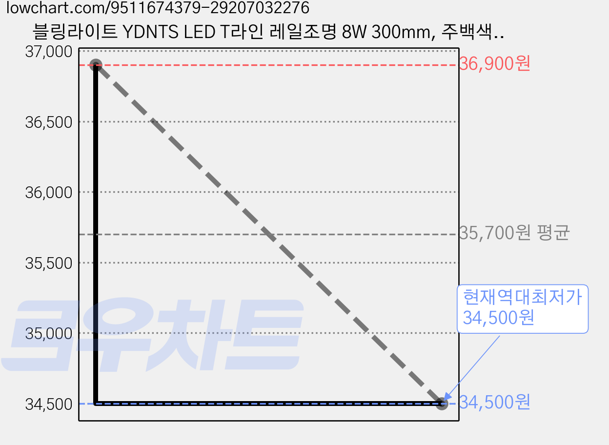 블링라이트 YDNTS LED T라인 레일조명 8W 300mm, 주백색(화이트), 6개 가격 변동 차트, 현재가 34,500원, 역대최저가