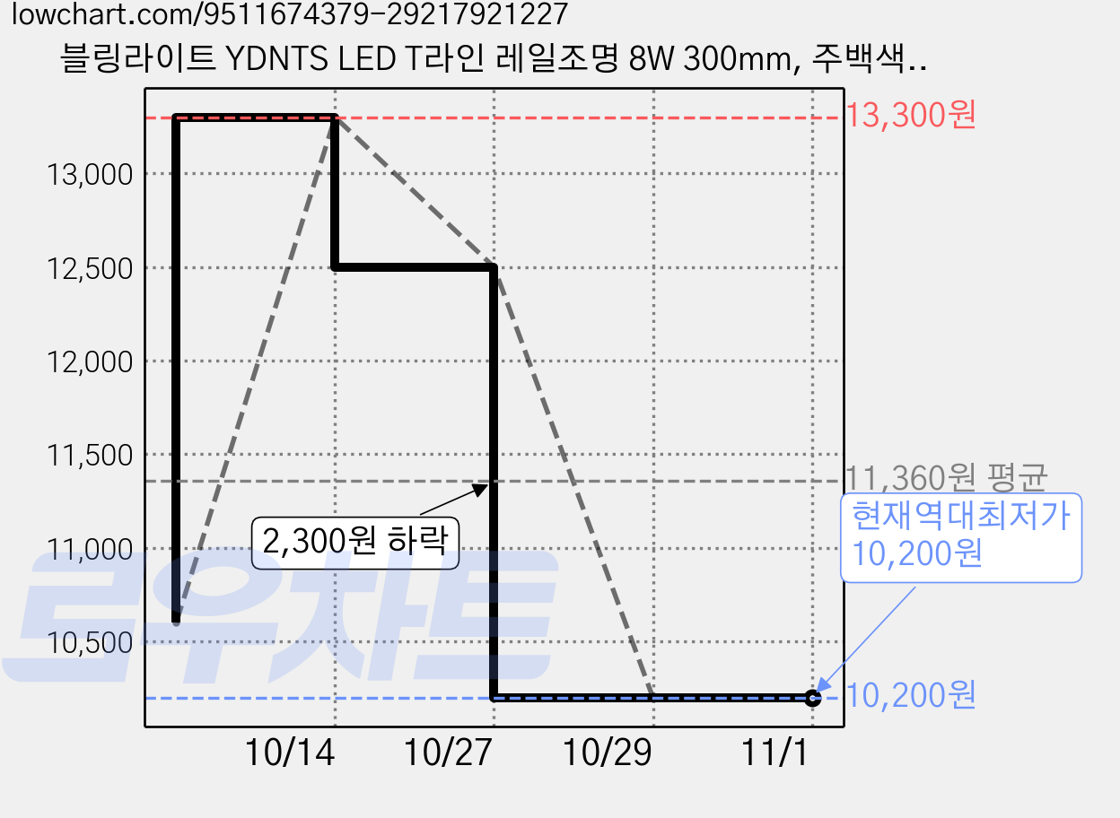 블링라이트 YDNTS LED T라인 레일조명 8W 300mm, 주백색(블랙), 2개 가격 변동 차트, 현재가 10,200원, 역대최저가