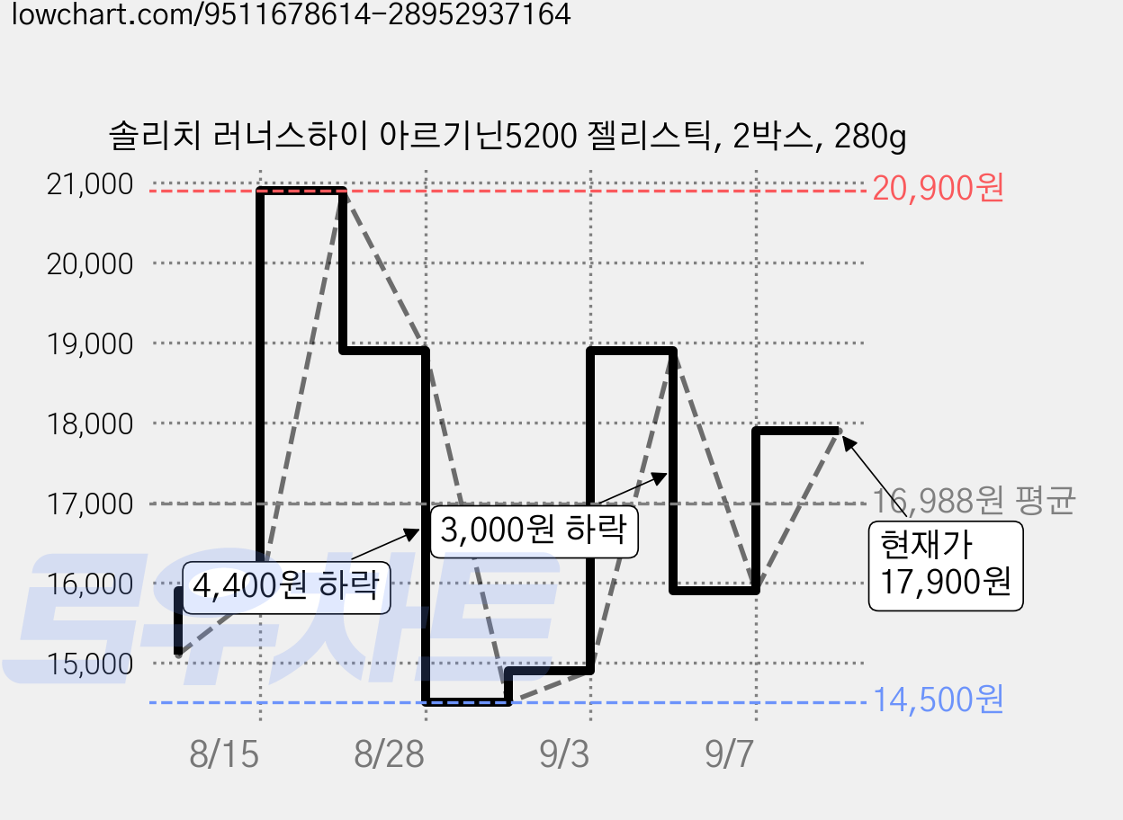 솔리치 러너스하이 아르기닌5200 젤리스틱, 2박스, 280g 가격 변동 차트, 현재가 17,900원, 관측 최저가 14,500원