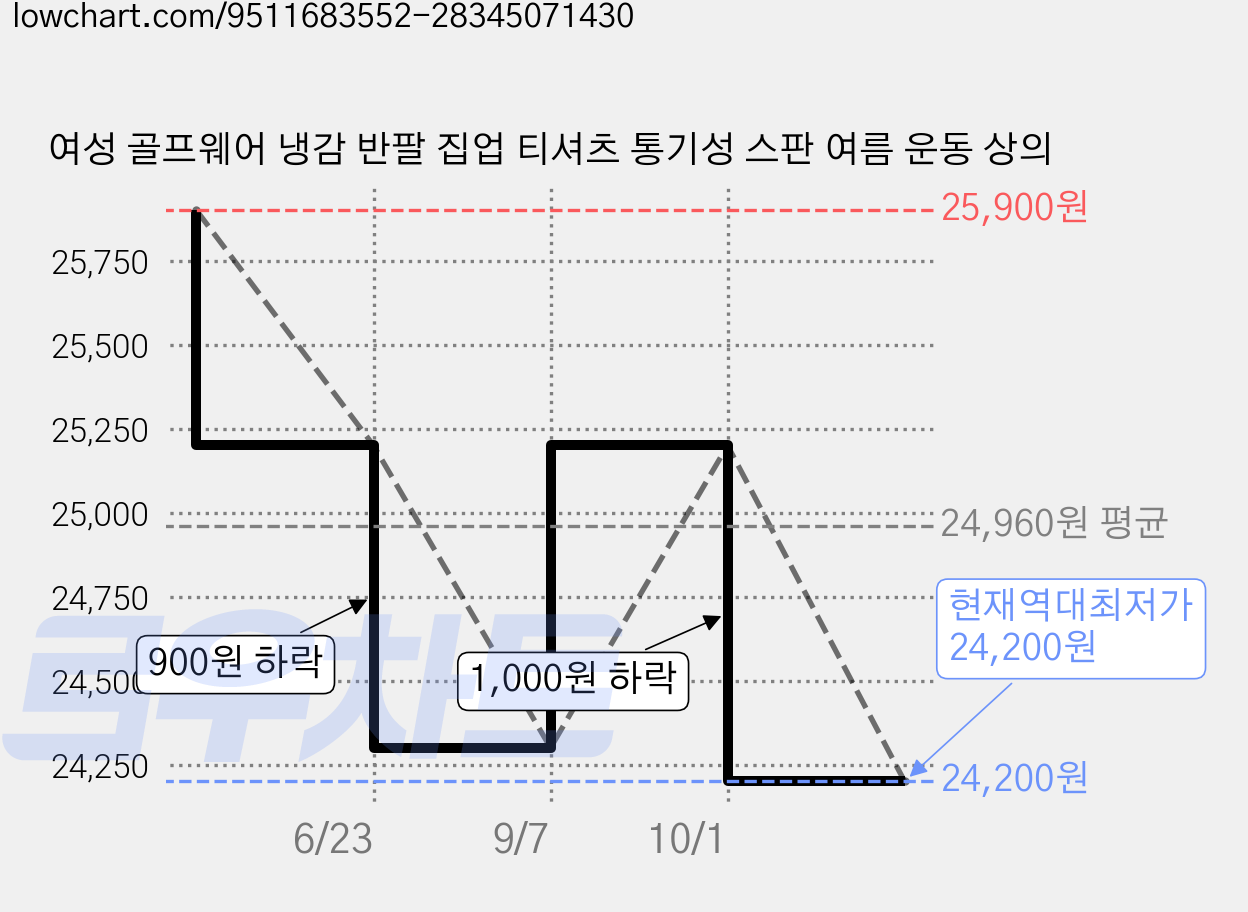여성 골프웨어 냉감 반팔 집업 티셔츠 통기성 스판 여름 운동 상의 가격 변동 차트, 현재가 24,200원, 역대최저가