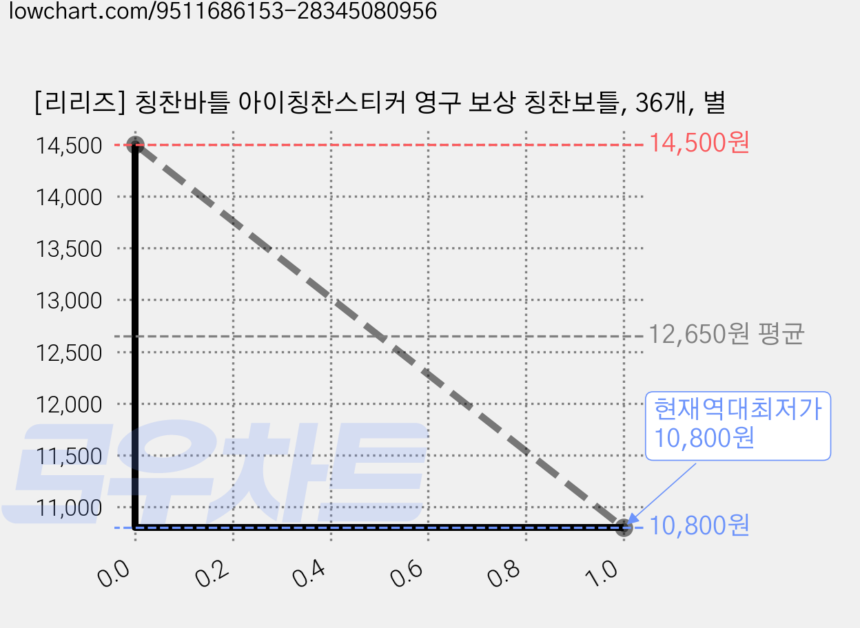 [리리즈] 칭찬바틀 아이칭찬스티커 영구 보상 칭찬보틀, 36개, 별 가격 변동 차트, 현재가 10,800원, 역대최저가