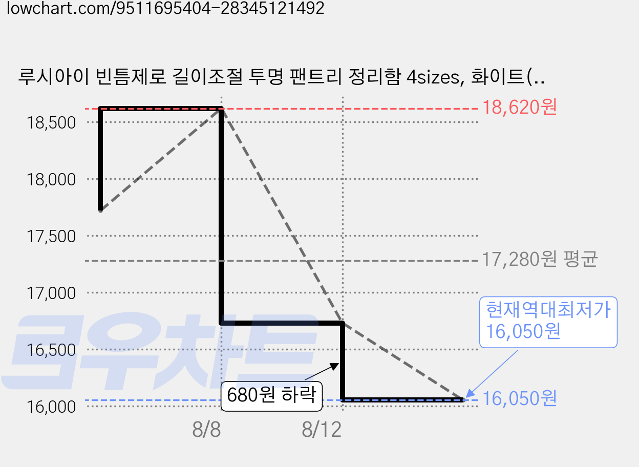 루시아이 빈틈제로 길이조절 투명 팬트리 정리함 4sizes, 화이트(U형 특대형), 1개 가격 변동 차트, 현재가 16,050원, 역대최저가