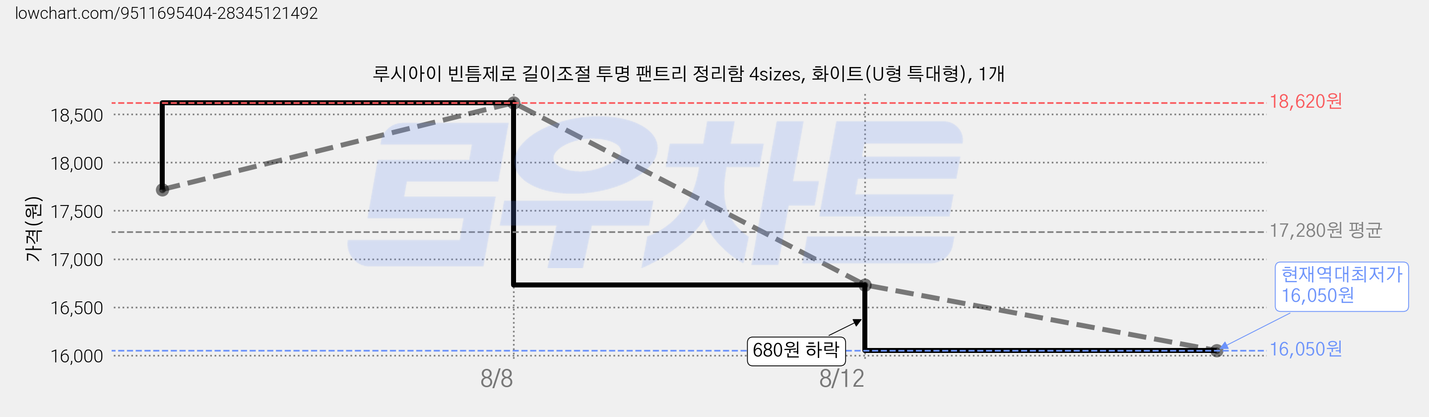 루시아이 빈틈제로 길이조절 투명 팬트리 정리함 4sizes, 화이트(U형 특대형), 1개 가격 변동 차트, 현재가 16,050원, 역대최저가