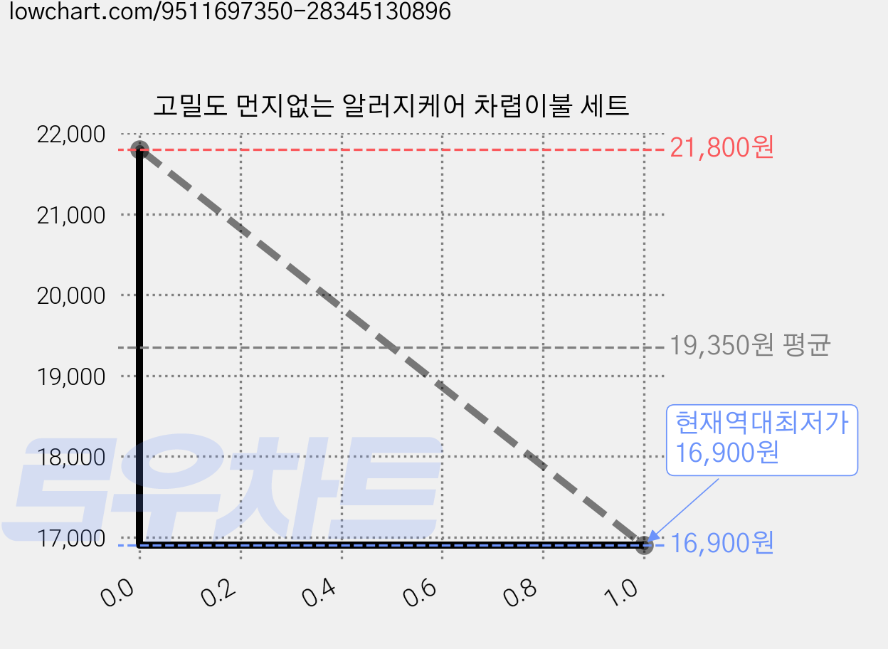 고밀도 먼지없는 알러지케어 차렵이불 세트 가격 변동 차트, 현재가 16,900원, 역대최저가