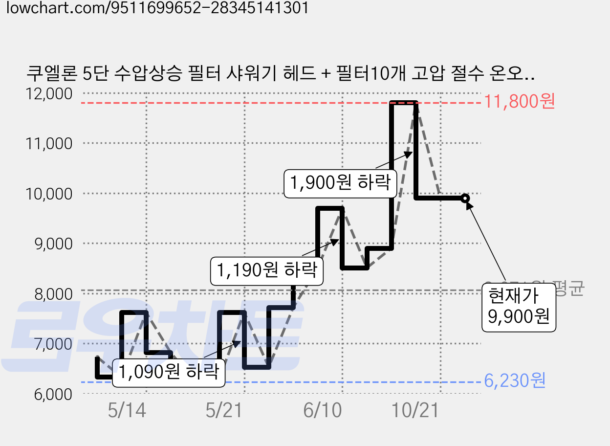 쿠엘론 5단 수압상승 필터 샤워기 헤드 + 필터10개 고압 절수 온오프 샤워기헤드, 메탈그레이, 1개 가격 변동 차트, 현재가 9,900원, 관측 최저가 6,230원