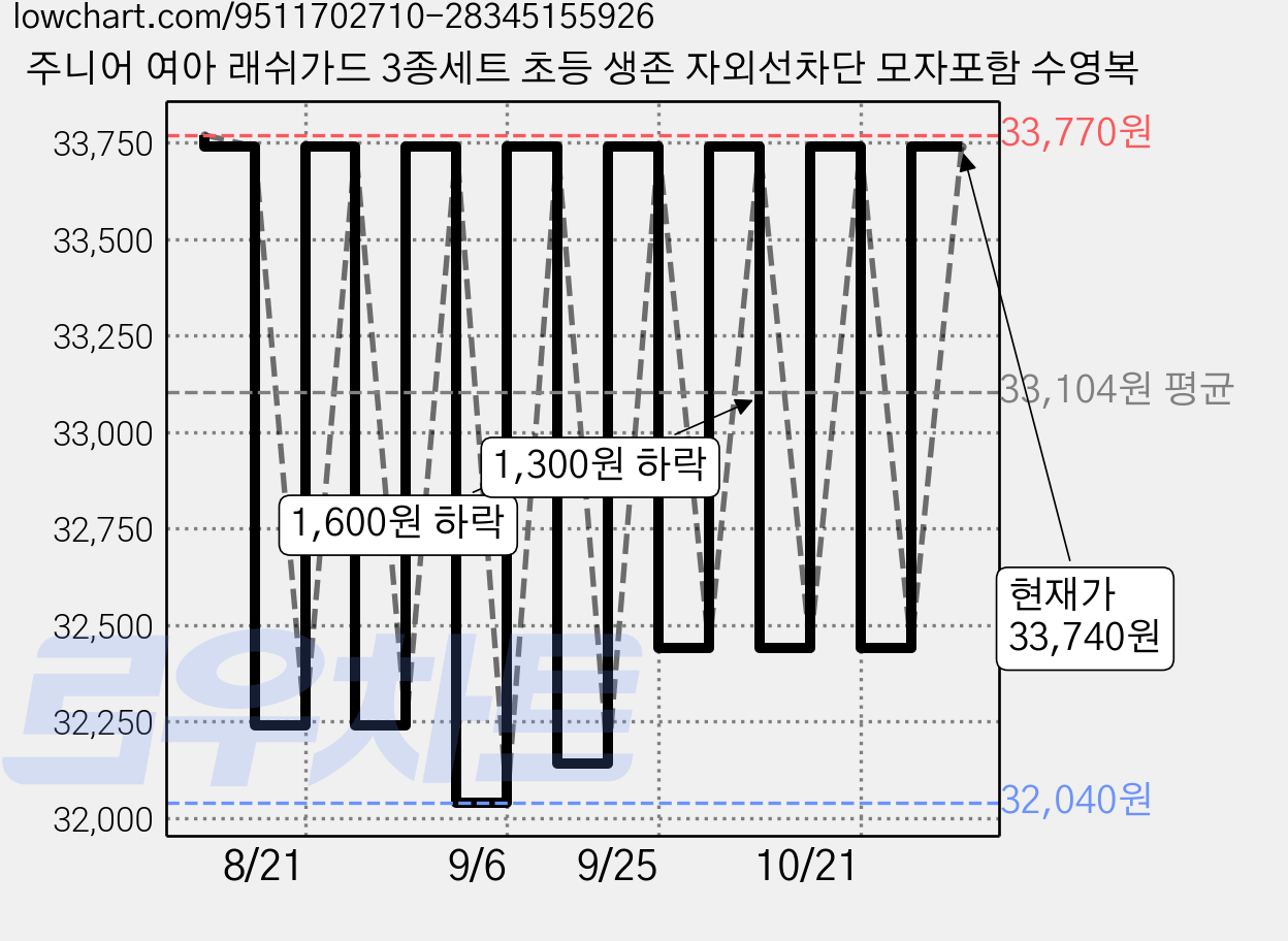 주니어 여아 래쉬가드 3종세트 초등 생존 자외선차단 모자포함 수영복 가격 변동 차트, 현재가 32,040원, 역대최저가