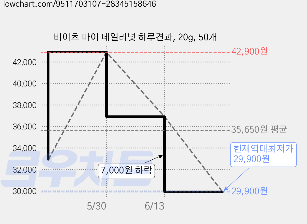 비이츠 마이 데일리넛 하루견과, 20g, 50개 가격 변동 차트, 현재가 29,900원, 역대최저가