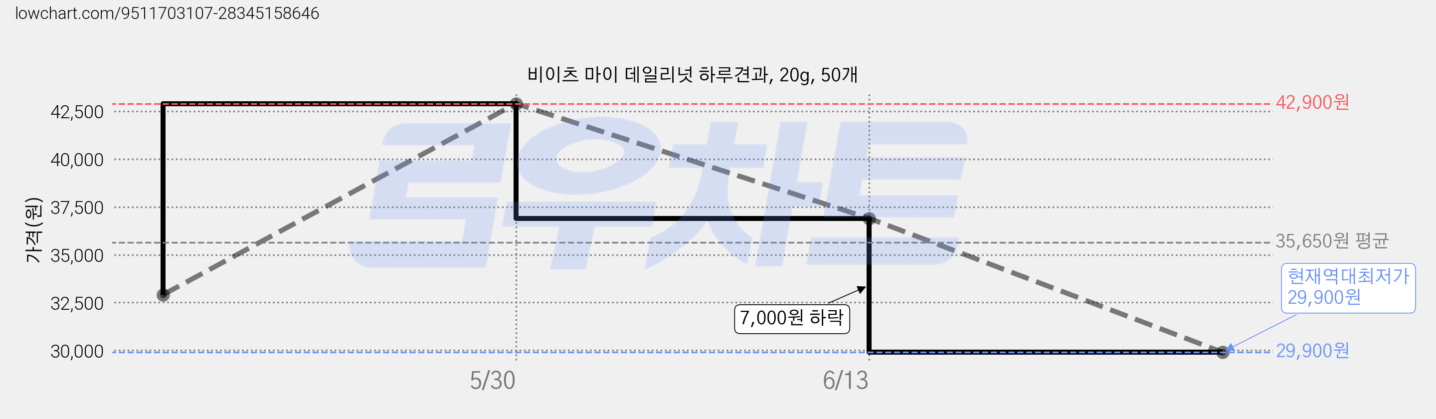 비이츠 마이 데일리넛 하루견과, 20g, 50개 가격 변동 차트, 현재가 29,900원, 역대최저가