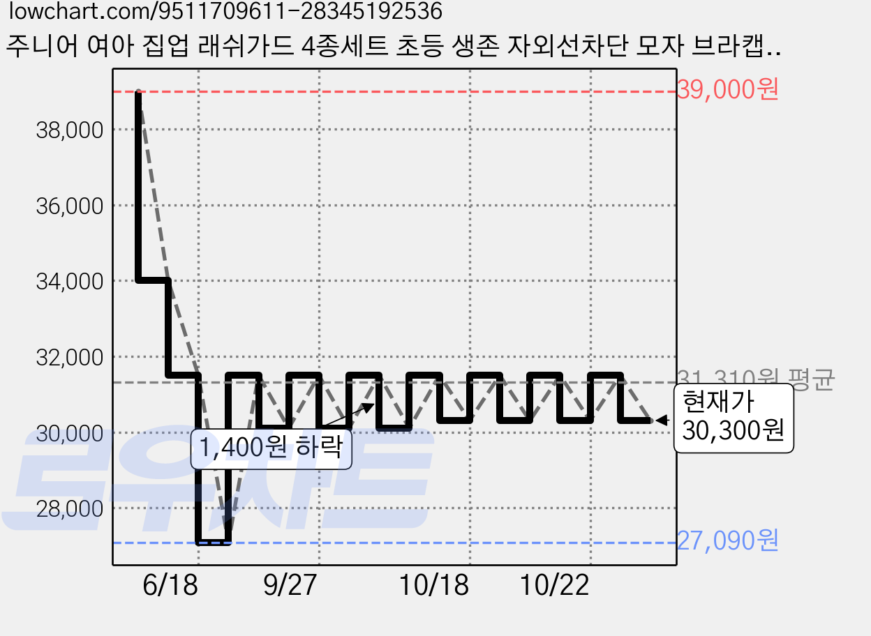 주니어 여아 집업 래쉬가드 4종세트 초등 생존 자외선차단 모자 브라캡포함 수영복 아이스샌드 가격 변동 차트, 현재가 30,300원, 관측 최저가 27,090원