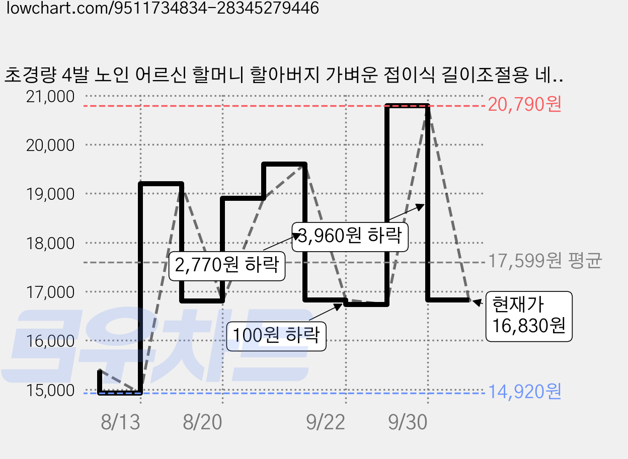 초경량 4발 노인 어르신 할머니 할아버지 가벼운 접이식 길이조절용 네발 지팡이 여자 남자, 브라운, 1개 가격 변동 차트, 현재가 16,830원, 관측 최저가 14,920원