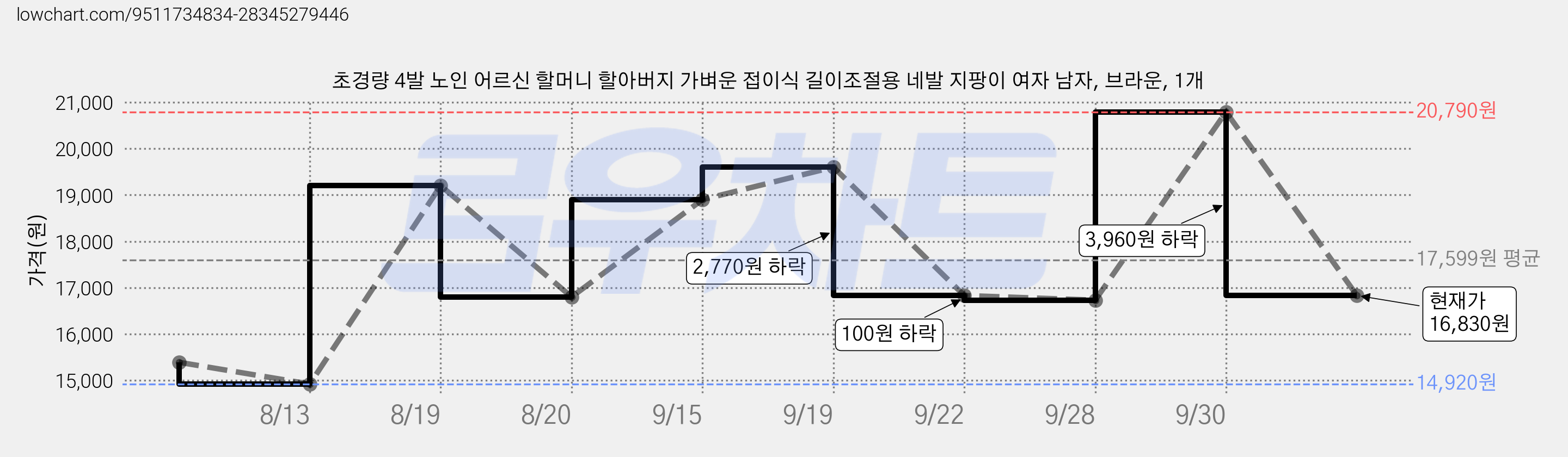 초경량 4발 노인 어르신 할머니 할아버지 가벼운 접이식 길이조절용 네발 지팡이 여자 남자, 브라운, 1개 가격 변동 차트, 현재가 16,830원, 관측 최저가 14,920원