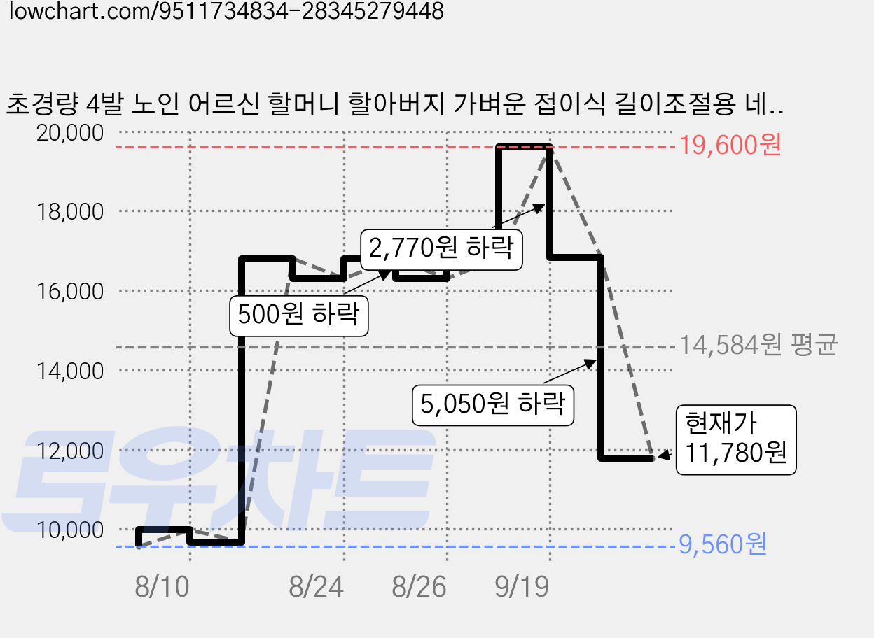 초경량 4발 노인 어르신 할머니 할아버지 가벼운 접이식 길이조절용 네발 지팡이 여자 남자, 블랙, 1개 가격 변동 차트, 현재가 11,780원, 관측 최저가 9,560원