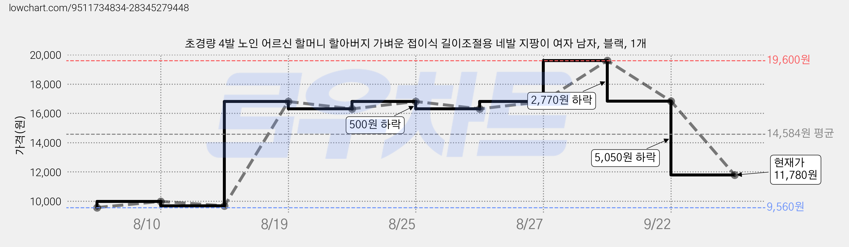 초경량 4발 노인 어르신 할머니 할아버지 가벼운 접이식 길이조절용 네발 지팡이 여자 남자, 블랙, 1개 가격 변동 차트, 현재가 11,780원, 관측 최저가 9,560원