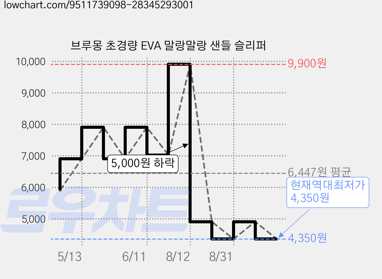 브루몽 초경량 EVA 말랑말랑 샌들 슬리퍼 가격 변동 차트, 현재가 4,350원, 역대최저가