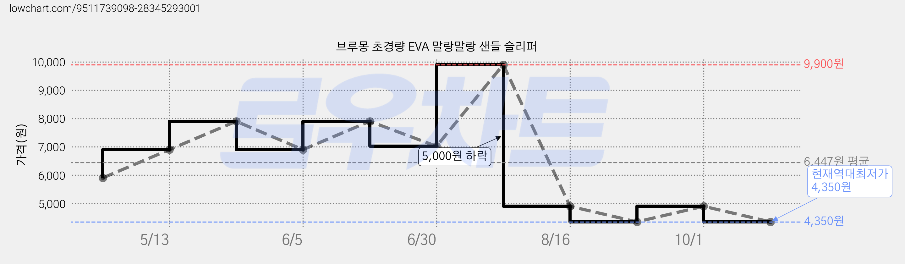 브루몽 초경량 EVA 말랑말랑 샌들 슬리퍼 가격 변동 차트, 현재가 4,350원, 역대최저가