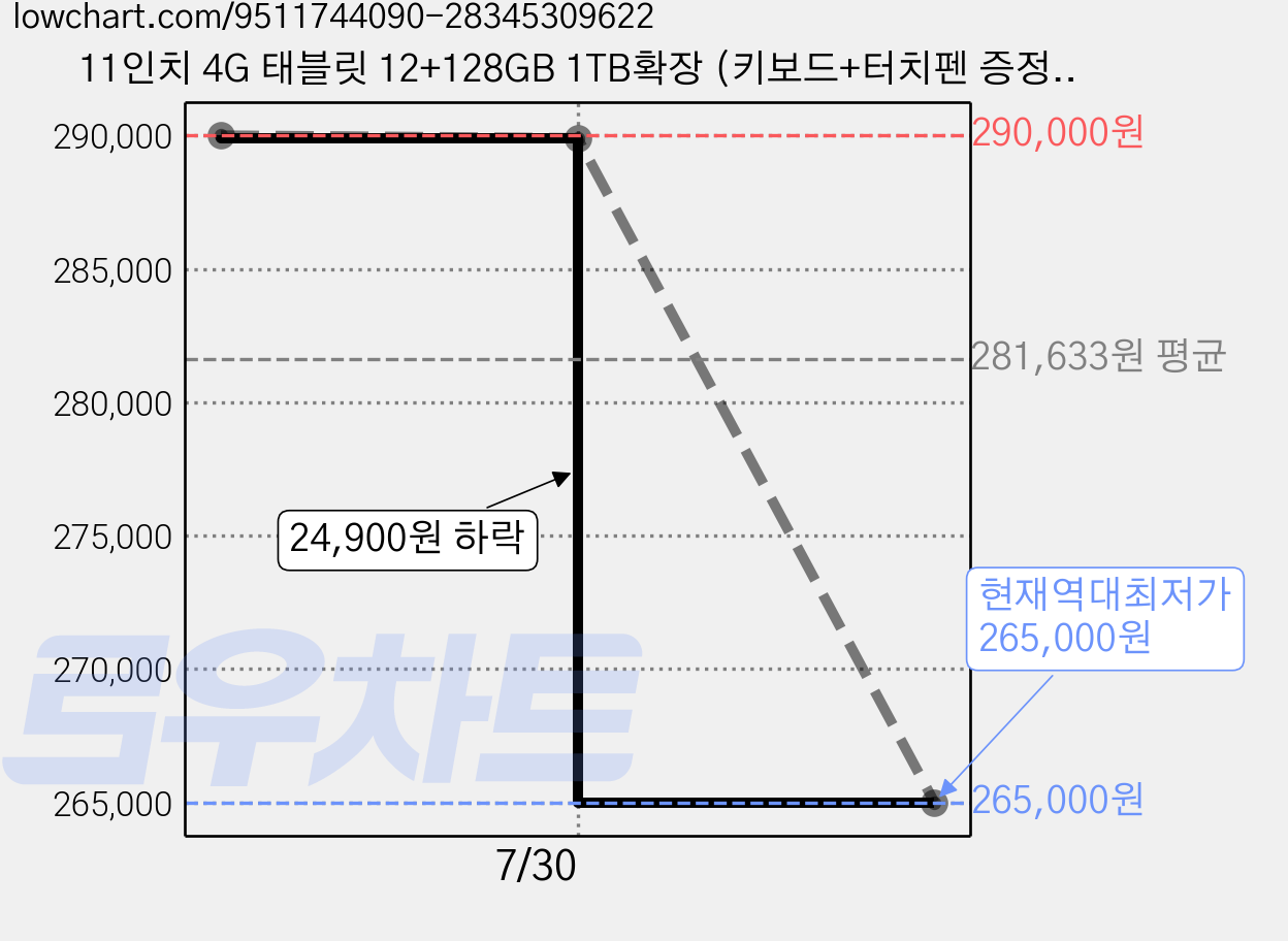 11인치 4G 태블릿 12+128GB 1TB확장 (키보드+터치펜 증정) 학습 영상 업무용 가성비 태블릿, Wi-Fi + 셀룰러, 128GB, 그린 가격 변동 차트, 현재가 265,000원, 역대최저가