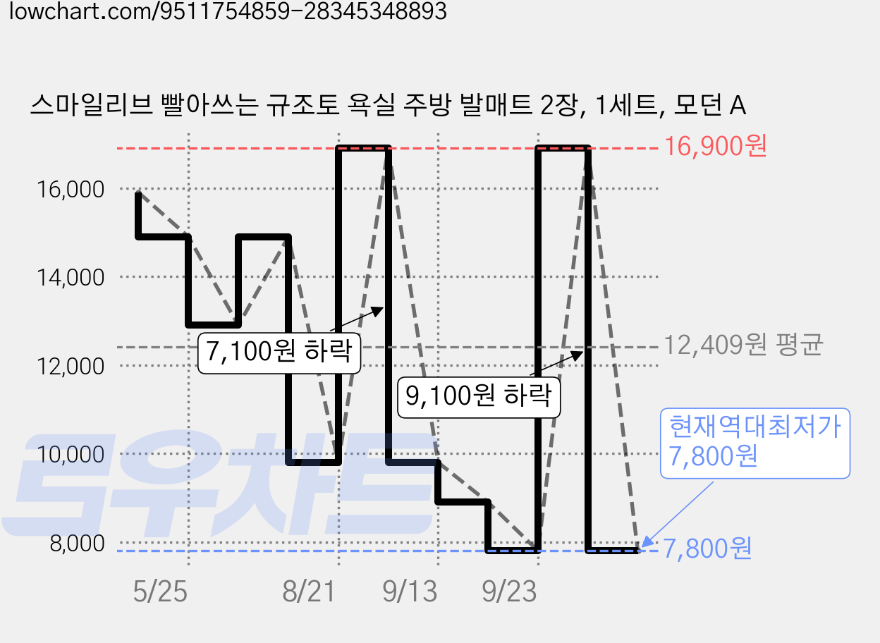 스마일리브 빨아쓰는 규조토 욕실 주방 발매트 2장, 1세트, 모던 A 가격 변동 차트, 현재가 7,800원, 역대최저가
