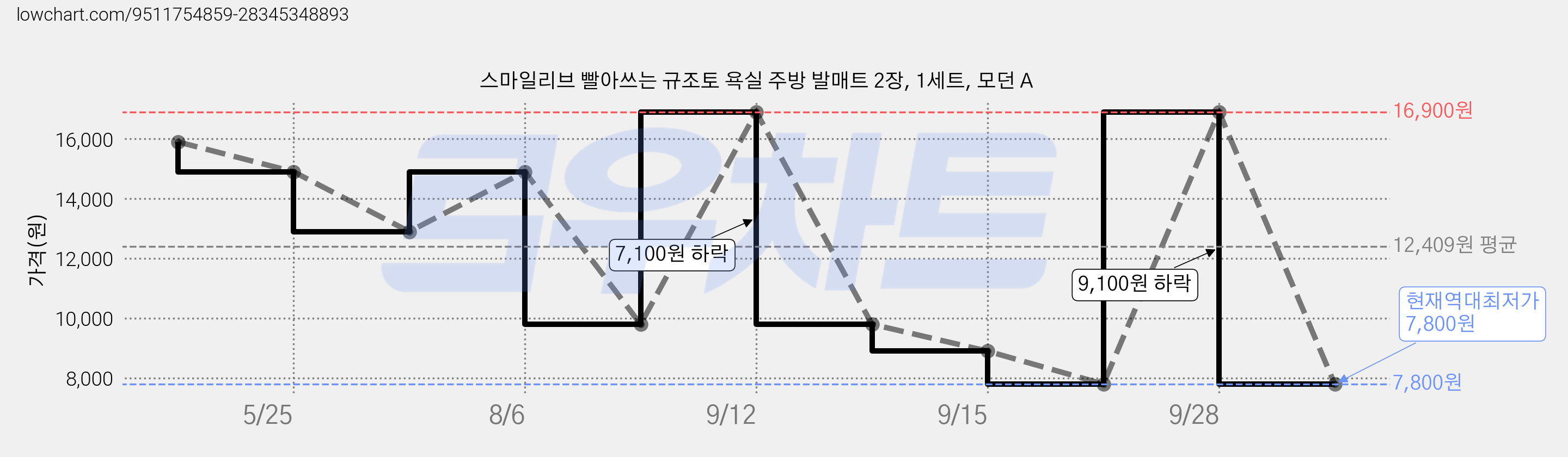스마일리브 빨아쓰는 규조토 욕실 주방 발매트 2장, 1세트, 모던 A 가격 변동 차트, 현재가 7,800원, 역대최저가
