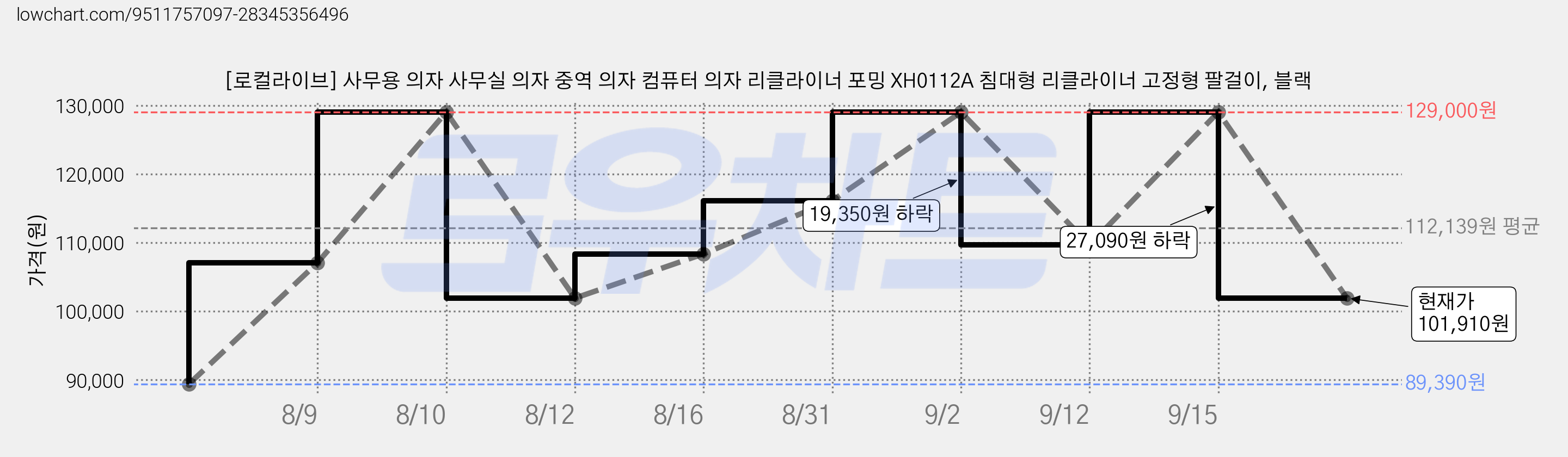 [로컬라이브] 사무용 의자 사무실 의자 중역 의자 컴퓨터 의자 리클라이너 포밍 XH0112A 침대형 리클라이너 고정형 팔걸이, 블랙 가격 변동 차트, 현재가 101,910원, 관측 최저가 89,390원