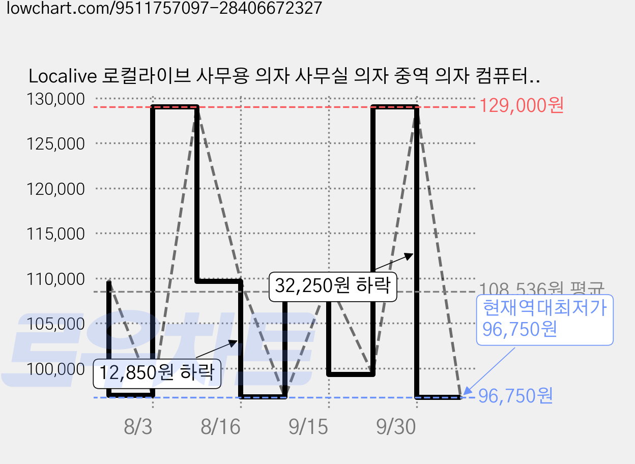 Localive 로컬라이브 사무용 의자 사무실 의자 중역 의자 컴퓨터 의자 리클라이너 포밍 XH0112A 침대형 리클라이너 고정형 팔걸이, 화이트 가격 변동 차트, 현재가 96,750원, 역대최저가