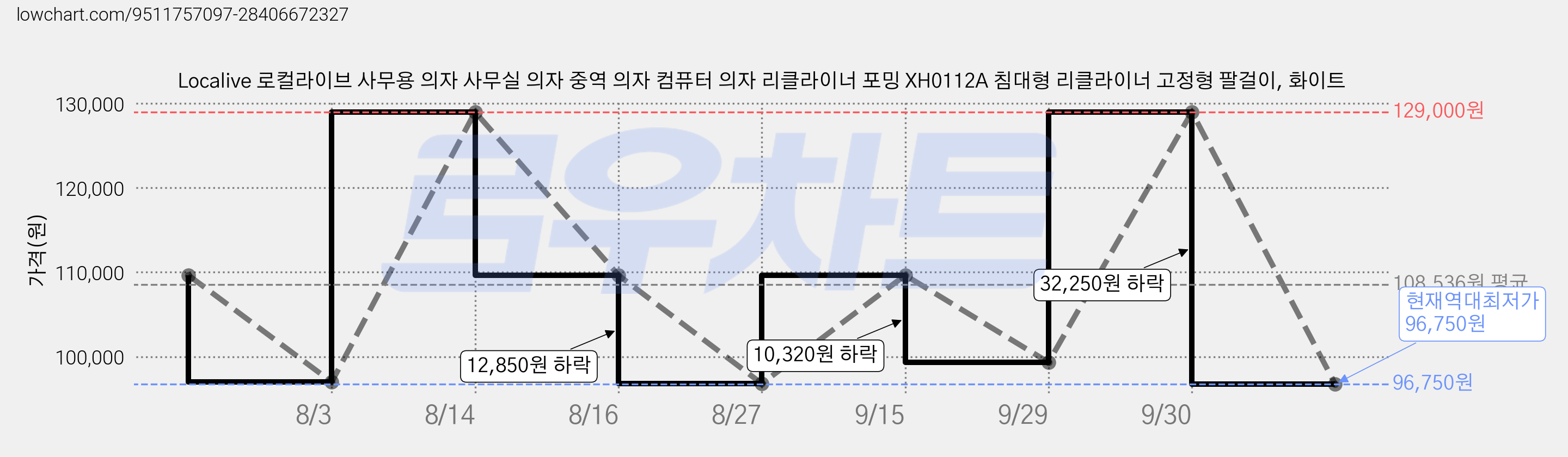 Localive 로컬라이브 사무용 의자 사무실 의자 중역 의자 컴퓨터 의자 리클라이너 포밍 XH0112A 침대형 리클라이너 고정형 팔걸이, 화이트 가격 변동 차트, 현재가 96,750원, 역대최저가