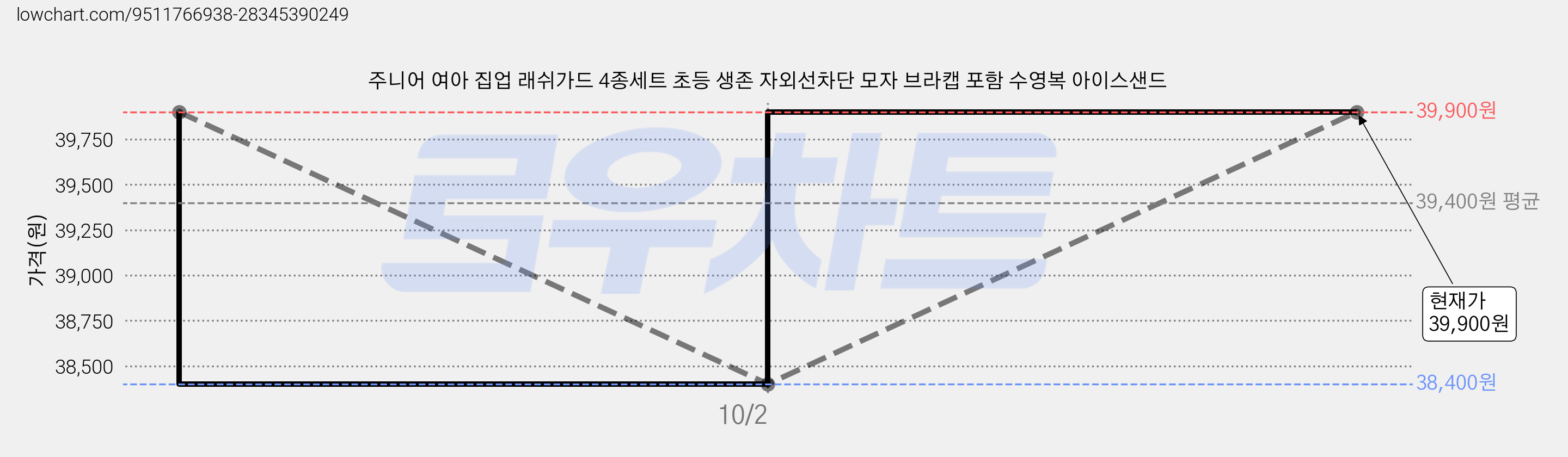 주니어 여아 집업 래쉬가드 4종세트 초등 생존 자외선차단 모자 브라캡 포함 수영복 아이스샌드 가격 변동 차트, 현재가 38,400원, 역대최저가