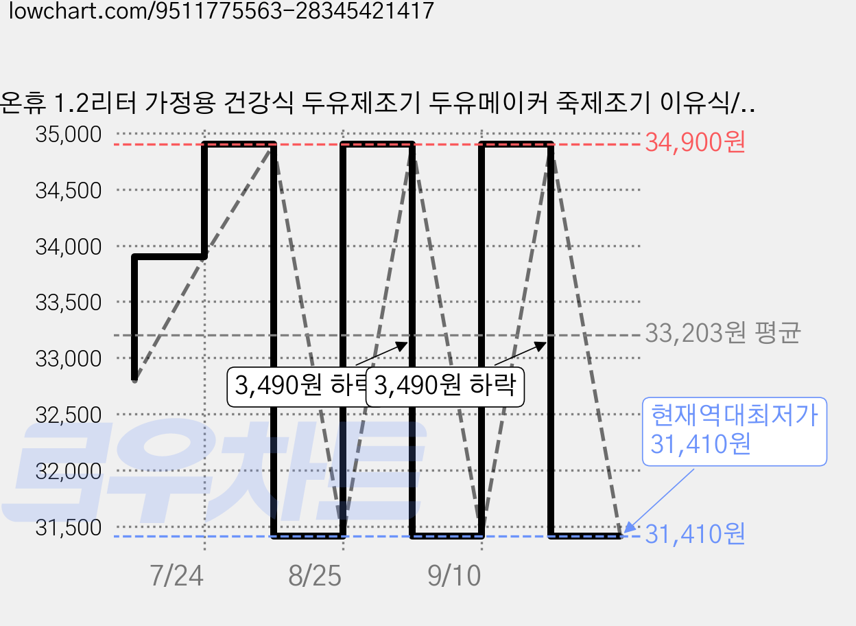 온휴 1.2리터 가정용 건강식 두유제조기 두유메이커 죽제조기 이유식/주스 다양한모드 SUS304 보온유지 원터치 10엽칼날, OHA-DU12W 가격 변동 차트, 현재가 31,410원, 역대최저가