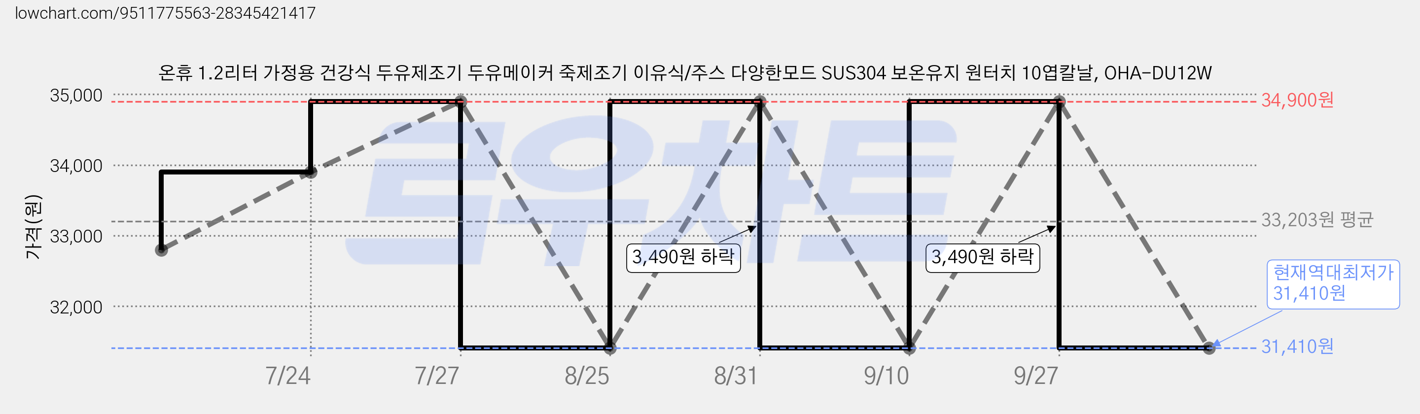 온휴 1.2리터 가정용 건강식 두유제조기 두유메이커 죽제조기 이유식/주스 다양한모드 SUS304 보온유지 원터치 10엽칼날, OHA-DU12W 가격 변동 차트, 현재가 31,410원, 역대최저가