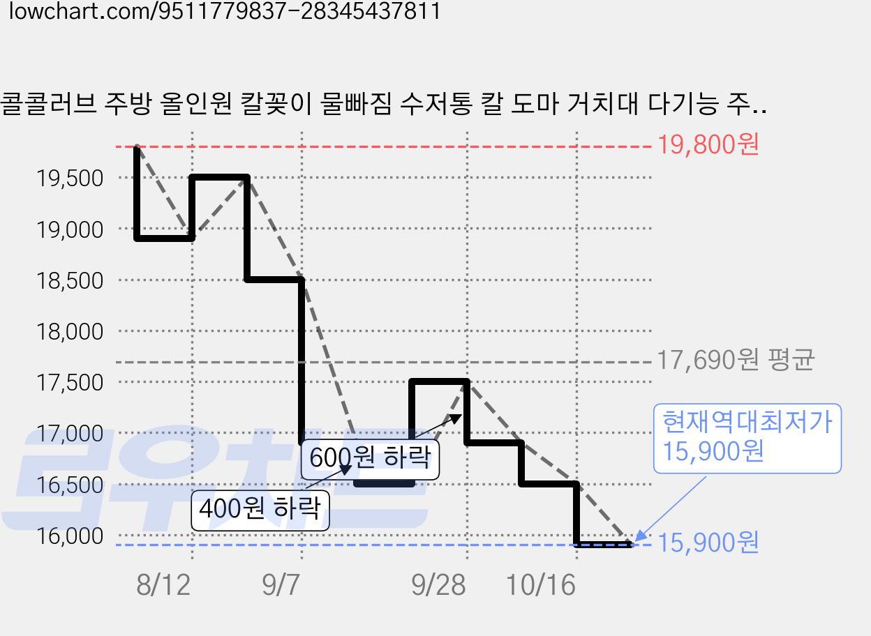 콜콜러브 주방 올인원 칼꽂이 물빠짐 수저통 칼 도마 거치대 다기능 주방수납 정리함, 1개, 그레이 가격 변동 차트, 현재가 15,900원, 역대최저가